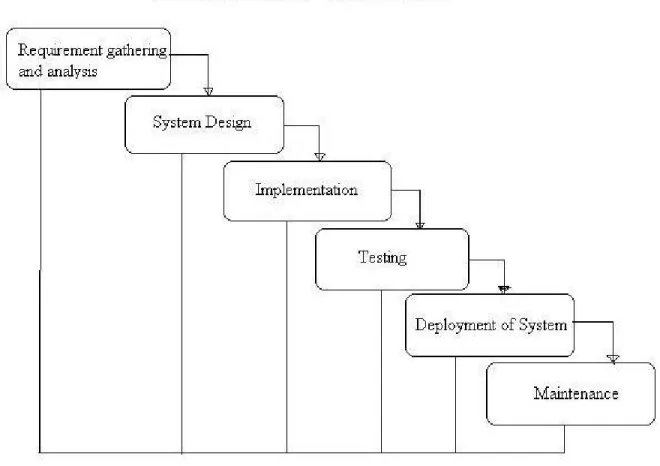 Fig- 1.1 Waterfall Model of Methodology Development