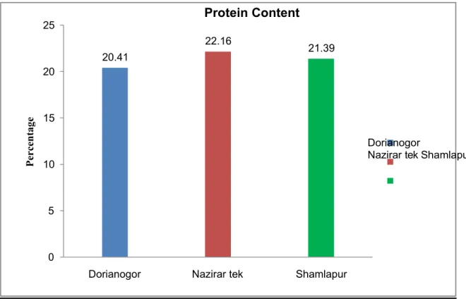 Figure 2: Percentage of Protein in three different areas.