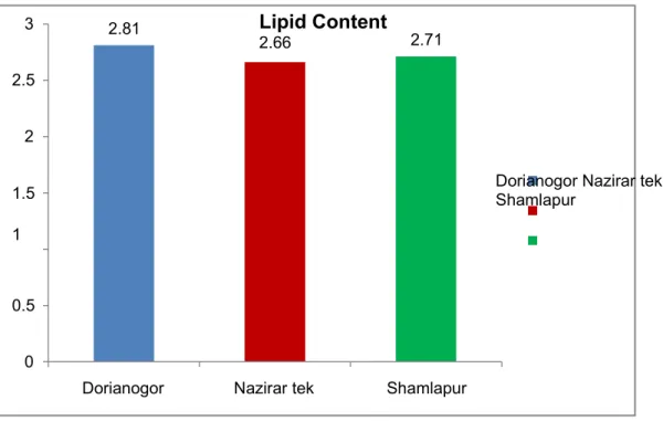Figure 3: Percentage of Lipid in three different areas 4.1.1.3 Ash Determination: