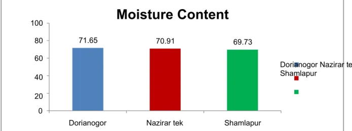 Figure 5: Percentage of moisture in three different areas.