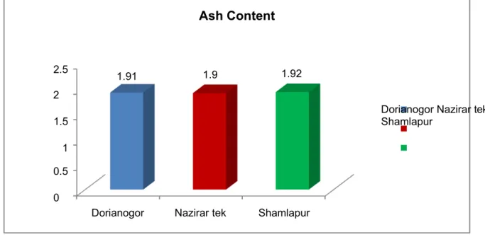 Figure 4: Percentage of ash in three different areas.
