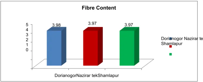 Figure 6: Percentage of fibre in three different areas.