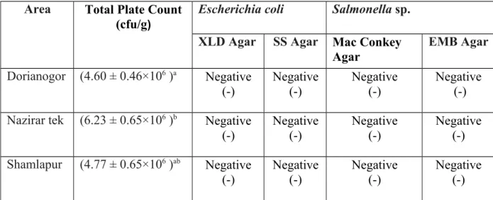 Table 8: Microbiological quality of Panulirus polyphagus Area Total Plate Count