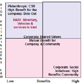 Figure 2. Corporate Philanthropy-Community Beneficiary Quadrant (Hudtohan, 2017) Table 1