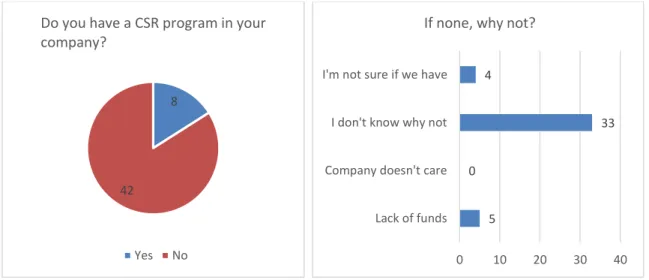 Figure 1.  CSR Programs of MSEs and Startups 