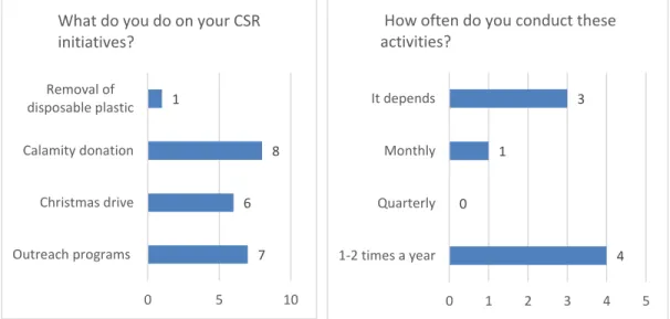 Figure 3:  CSR Initiatives of MSEs and Startups 