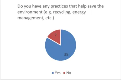 Figure 2:  MSEs and Startups that have CSR Practices that help save the environment  Moreover,  the  best  example  of  CSR  program  these  businesses  have  are  the  donation  drives they implement during calamities as shown in Figure 3