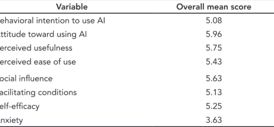 Table 1 shows the overall mean scores of all AI acceptance and  adoption factors among the surveyed department heads in the Carmona  LGU (for the descriptive statistics of all questionnaire statements, refer to  Appendix 2)