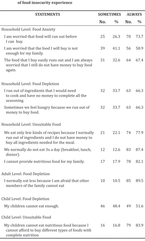 Table 4.  Percentage distribution of households by frequency                     of food insecurity experience