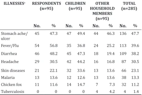Table 5.  Common illnesses in Badjao communities ILLNESSES a RESPONDENTS 