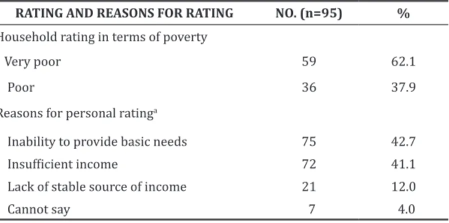 Table 6.  Common illnesses in Badjao communities
