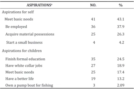Table 7.  The Badjaos’ aspirations