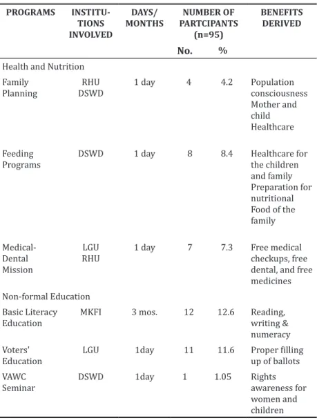 Table 9.  Kinds of educational opportunities participated                     in by respondents