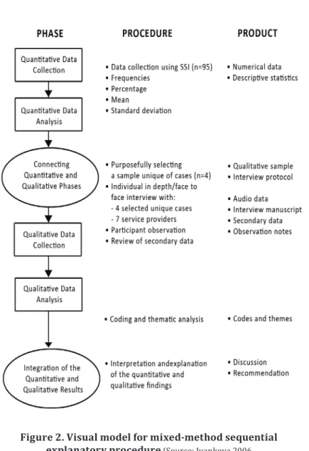Figure 2. Visual model for mixed-method sequential  explanatory procedure  (Source: Ivankova 2006                                              as cited in Ivankova, Creswell, &amp; Stick, 2006) 