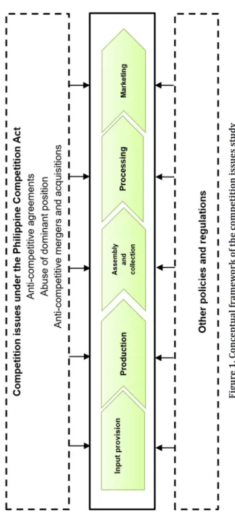 Figure 1. Conceptual framework of the competition issues study