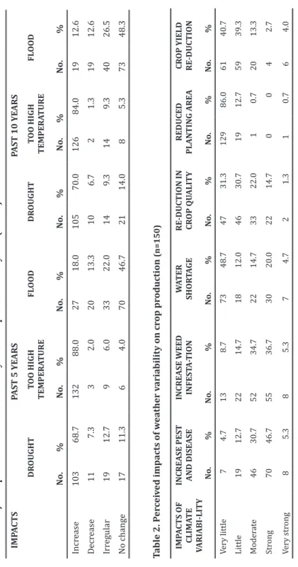 Table 2. Perceived impacts of weather variability on crop production (n=150) IMPACTS OF  CLIMATE  VARIABI-LITY
