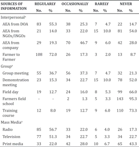 Table 3.  Percent distribution of accessibility of information sources  (n=150) SOURCES OF 