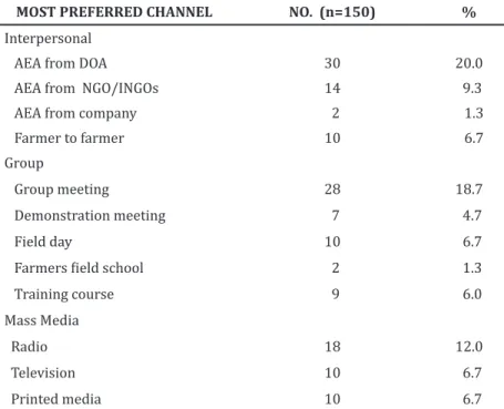 Table 4. Percent distribution of communication channel preferences