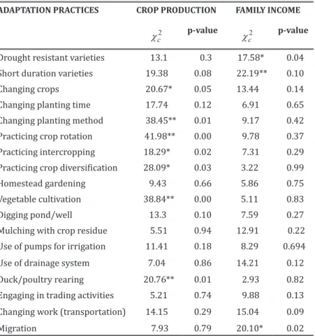 Table 9.  Association between crop production and family income,                      and farmers’ adaptation practices