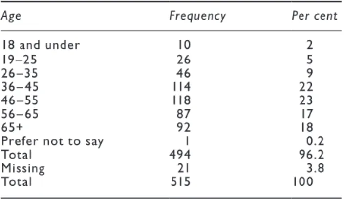 Table 1.1   Age range of survey sample