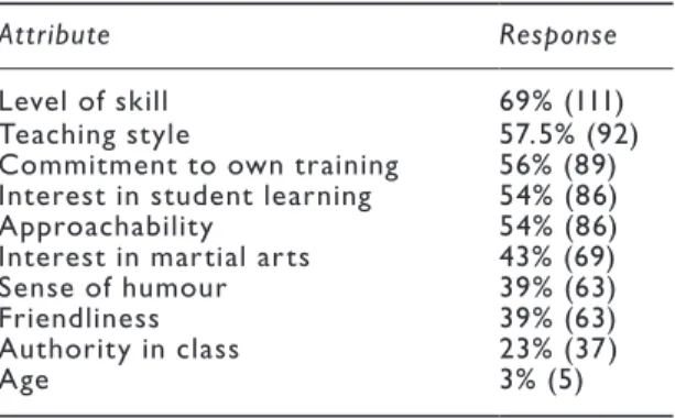 Table 3.5   Attributes considered important in a  martial arts teacher