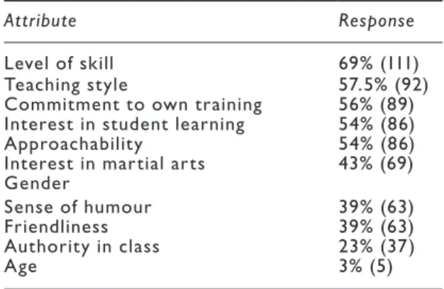 Figure 4.1 graphically illustrates the importance of professional skills over  the personal qualities that could be considered important in social  interac-tions