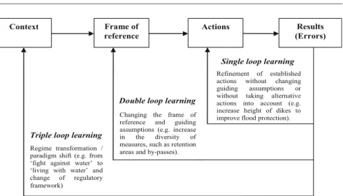 Fig. 4.4 Triple loop learning concept derived from Hargrove (2002), and adjusted by Huntjens et al