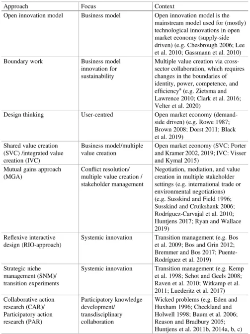 Table 4.4 Overview of different approaches for co-creation (non-exhaustive and in no particular order)