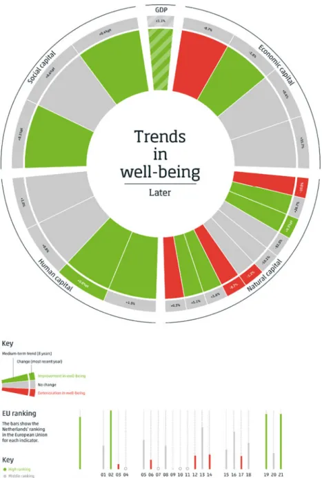 Fig. 2.1 Broad Well-being Trends (Central Bureau of Statistics 2020)