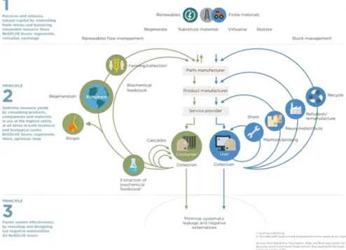 Fig. 3.2 Outline of a Circular Economy (Ellen McArthur Foundation 2015)