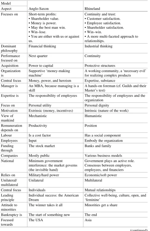 Table 3.1 Differences between the Anglo-Saxon and Rhineland models (Translated and adapted version, based on Bakker et al