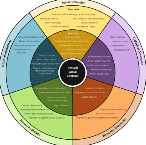 Fig. 3.4 Theoretical and open framework for a Natural Social Contract. The inner circle represents the theoretical core, and the outer circle represents the theoretical context