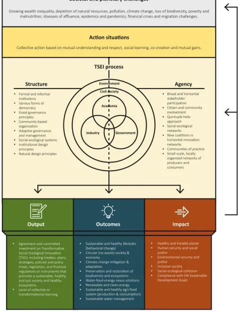 Fig. 3.6 Conceptual framework for Transformative Social-Ecological Innovation (TSEI)