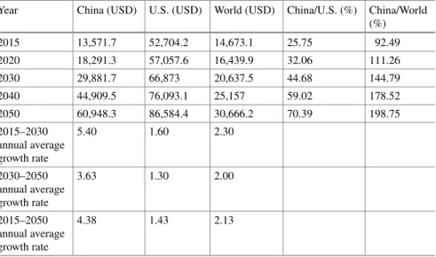 Table A.6 Per capita GDP of China, the United States, and the world (2015–2050) (Intermediate growth rate plan)