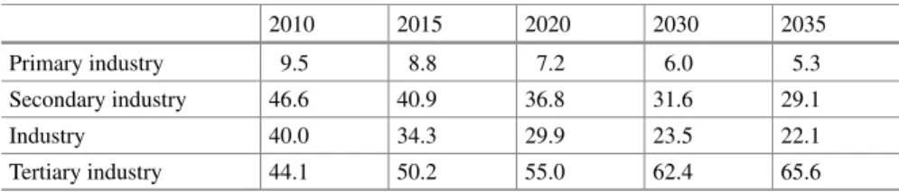 Table 4.3 China’s Three Industry Structures (2015–2035) (Unit: %)