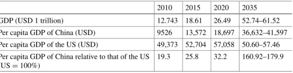 Table 4.2 GDP and per capita GDP Index of China (2010–2035)