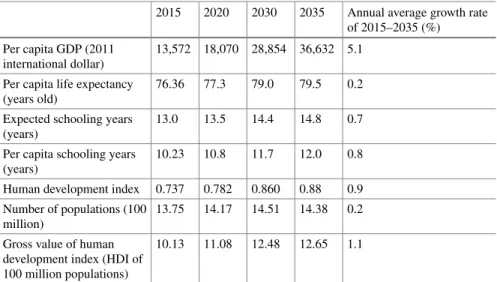 Table 4.5 Predicted Human Development Index (2015–2035)