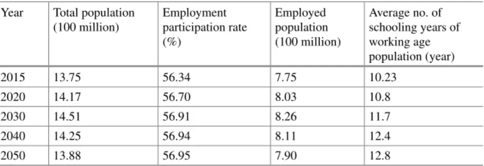 Table A.1 Predictions for China’s labor force participation rate and working population (2015–