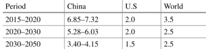 Table A.3 Annual average GDP growth rates for China, the United States, and the world (2015–2050)