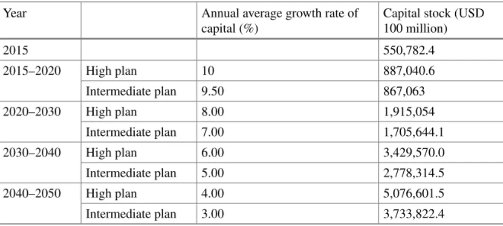 Table A.2 Predictions for China’s capital stock (2015–2050)