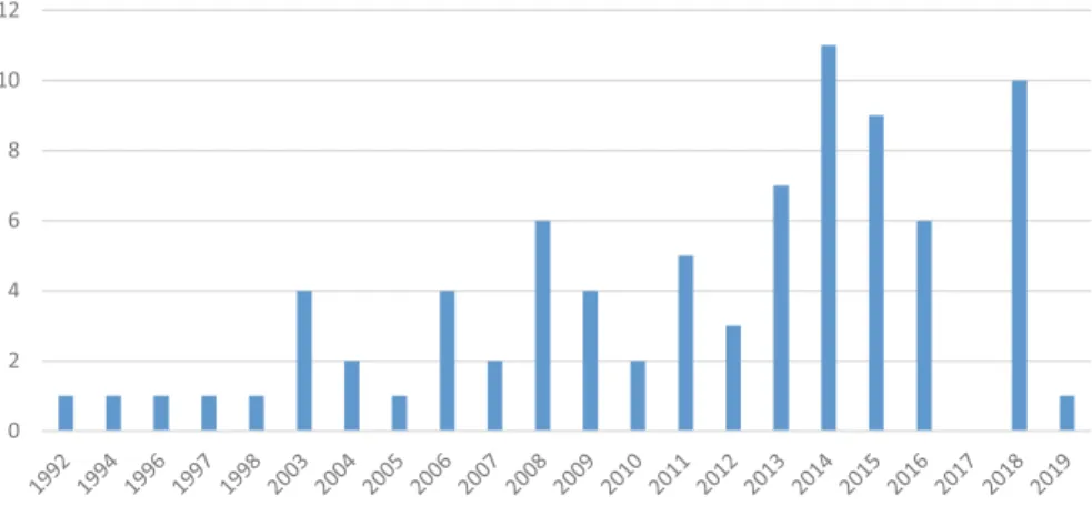 Fig. 1 Number of IIAs with NDSP provisions by year (Source: UNCTAD IIA Navigator)