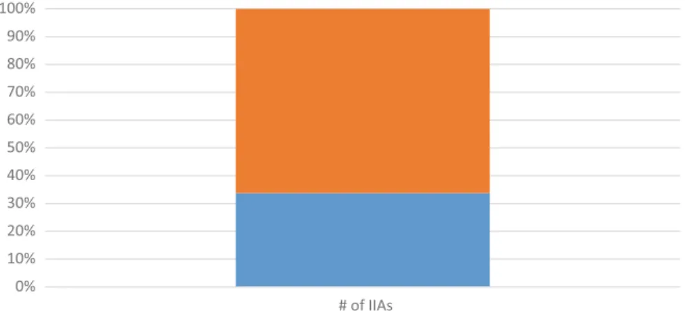 Fig. 2 IIAs with NDSP pre- and post-2010 (Source: UNCTAD IIA Navigator)