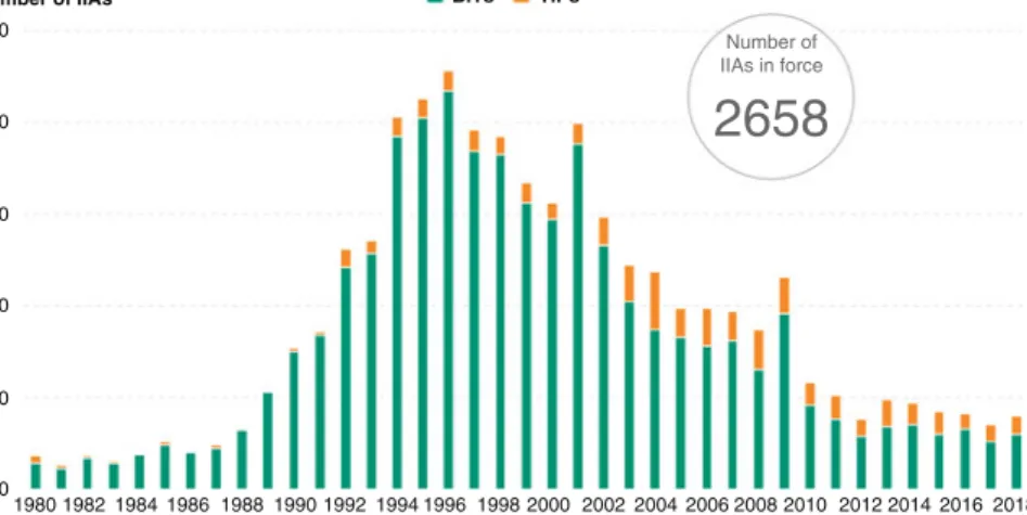 Fig. 3 Number of IIAs signed, 1980 – 2018 (Source: UNCTAD 2019 WIR Figure 111.7, p. 99;