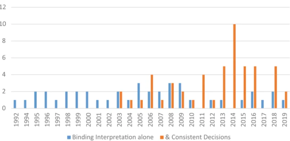 Fig. 4 IIAs with provisions on binding interpretations and consistent decisions (Source: UNCTAD IIA Navigator)