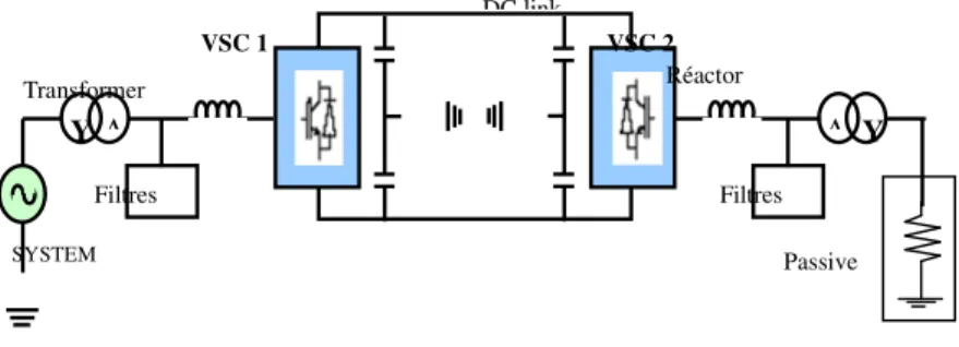 Fig 1: Basic VSC-HVD transmission Supplying a Passive Load 