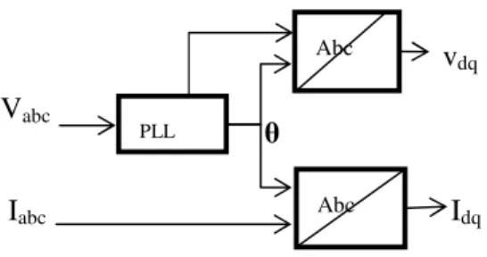 Fig 5: Phase locked loop block  B. Outer active and reactive power and voltage loop 