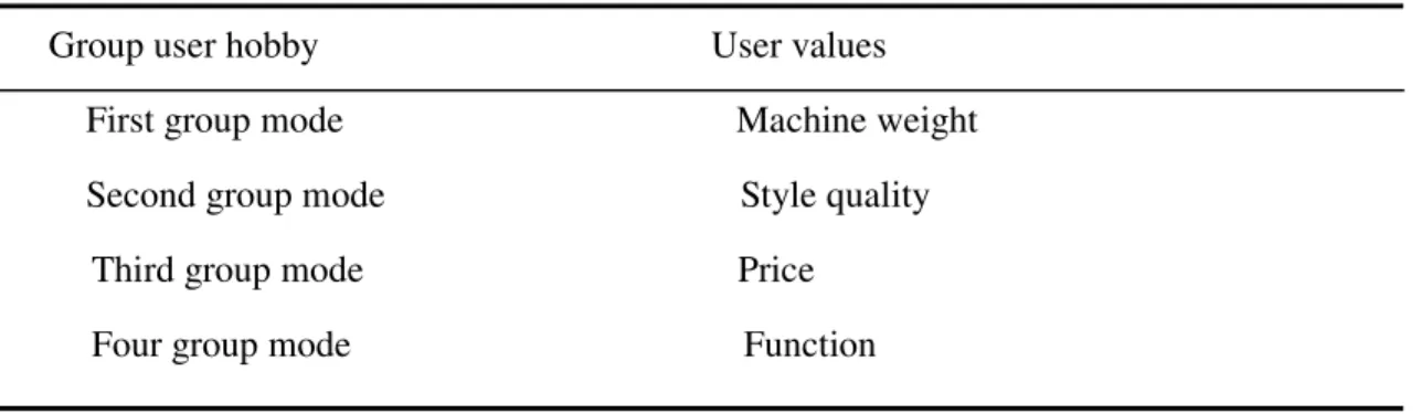 Table 4 Consumers preference of products 