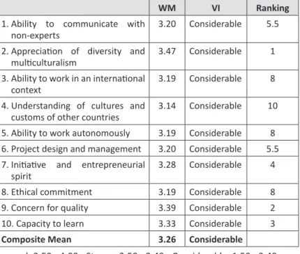 Table 2 Competitiveness of Hospitality Management Students  in Local and International Competition in terms of Conceptual 