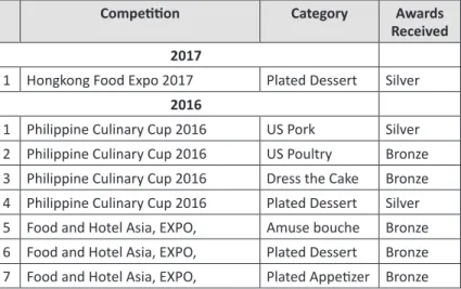 Table 4.1 Summary of International Awards