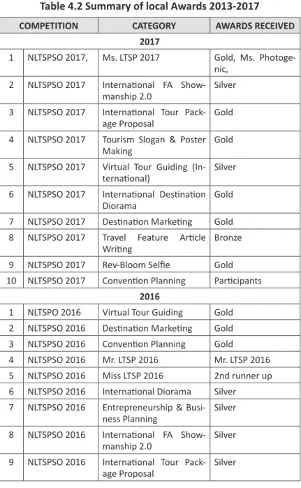 Table 4.2 Summary of local Awards 2013-2017